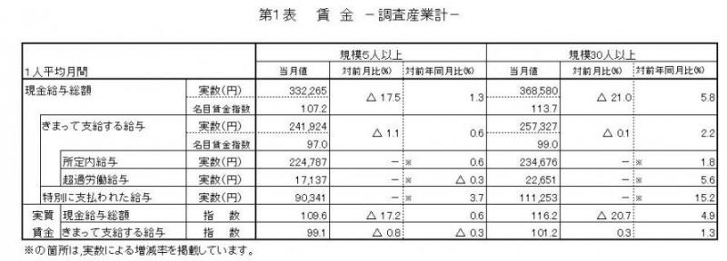 賃金に関する表