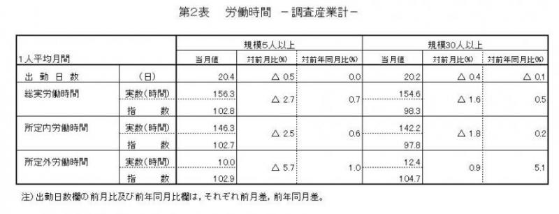 労働時間に関する表