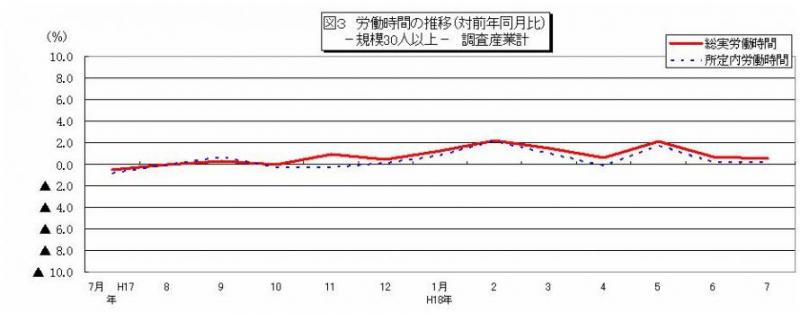 労働時間に関する推移グラフ