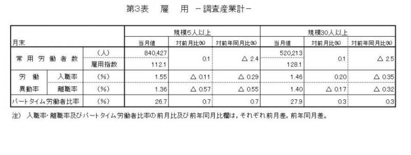 雇用に関する表