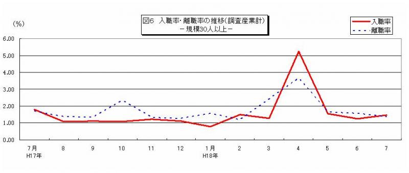 入職率・離職率の推移グラフ