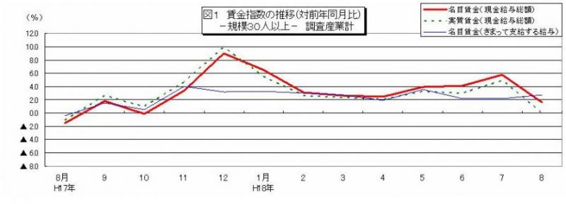 賃金指数に関する推移グラフ