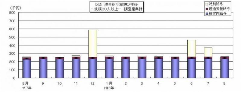 現金給与総額の推移グラフ