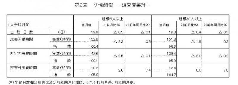 労働時間に関する表