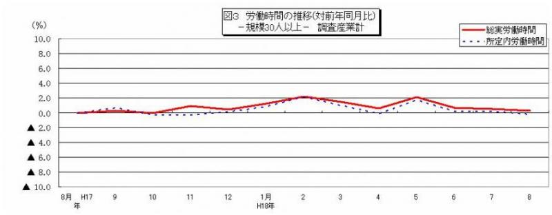 労働時間に関する推移グラフ