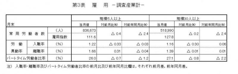 雇用に関する表