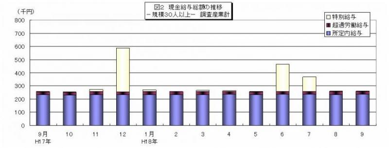 現金給与総額の推移グラフ