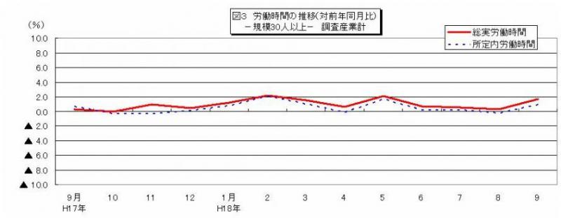 労働時間に関する推移グラフ