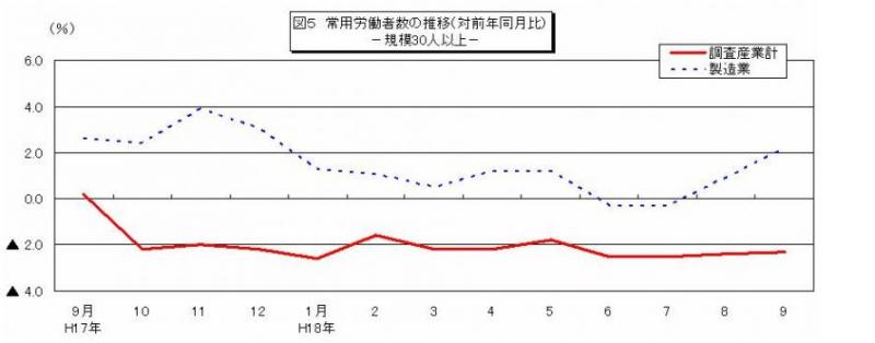 常用労働者数の推移グラフ