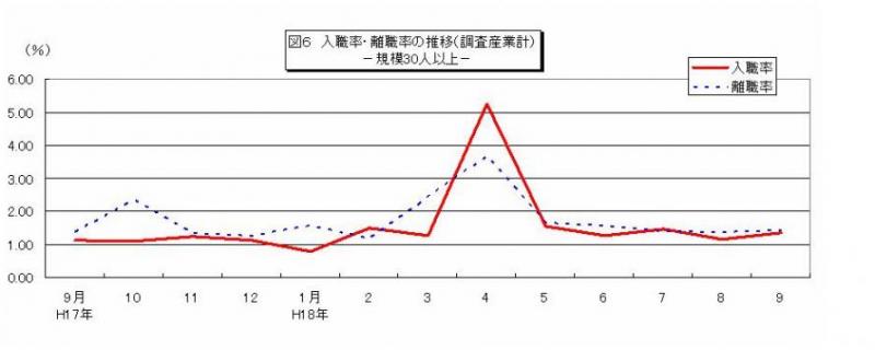 入職率・離職率の推移グラフ