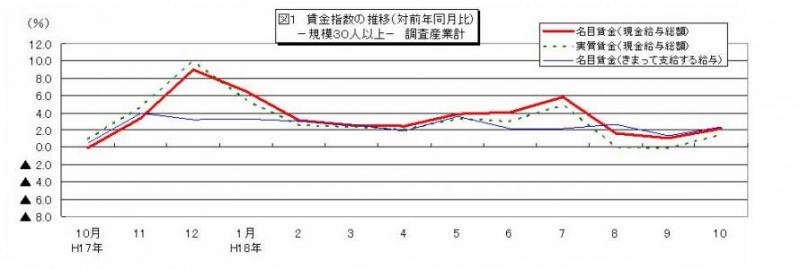 賃金指数に関する推移グラフ