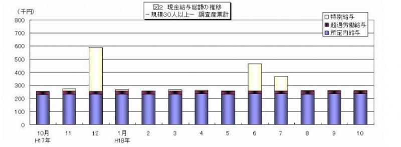 現金給与総額の推移グラフ