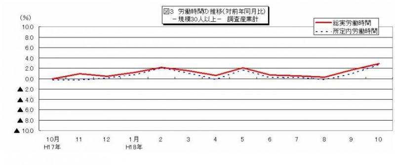 労働時間に関する推移グラフ