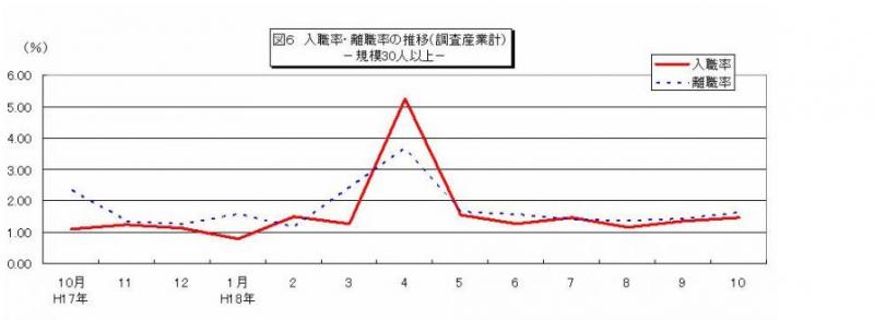 入職率・離職率の推移グラフ