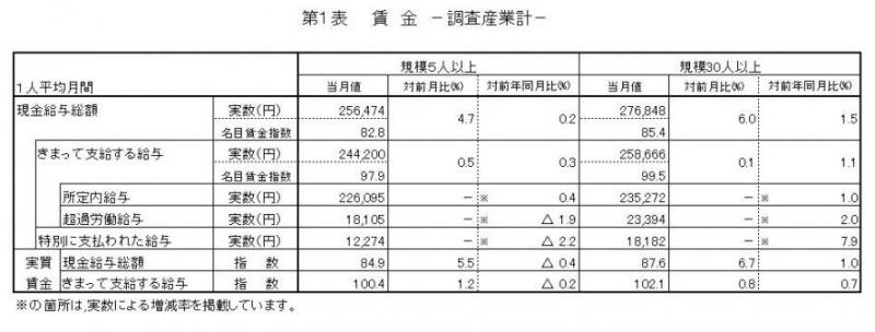 賃金に関する表