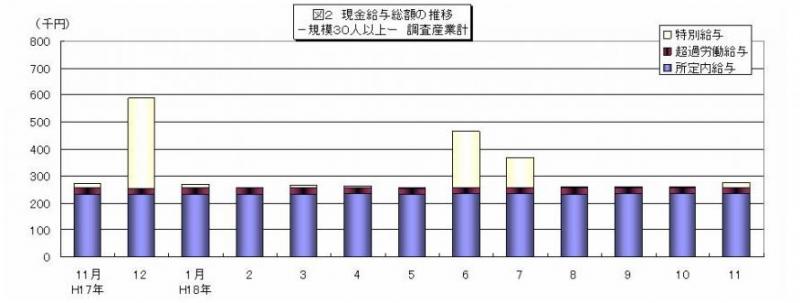 現金給与総額の推移グラフ