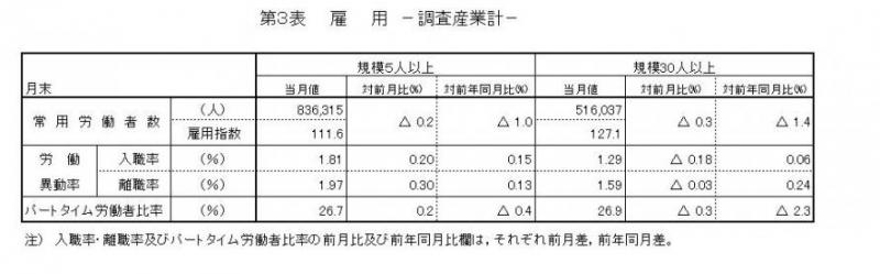 雇用に関する表