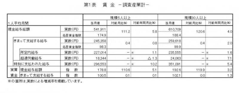 賃金に関する表