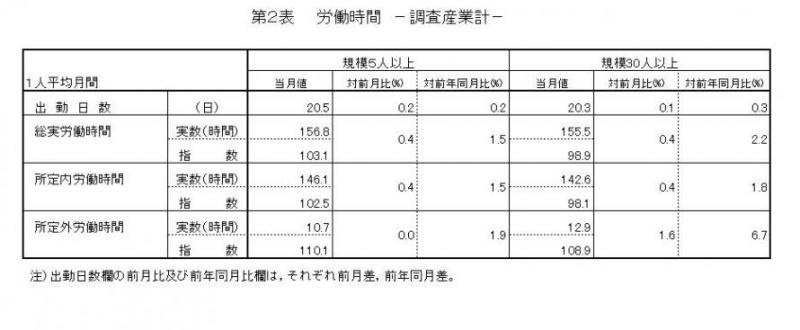 労働時間に関する表