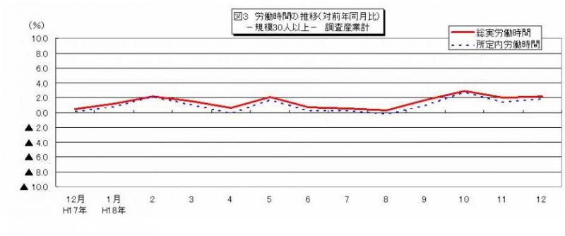 労働時間に関する推移グラフ