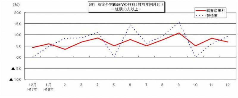 所定外労働時間に関する推移グラフ