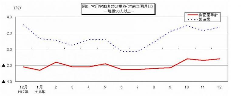 常用労働者数の推移グラフ