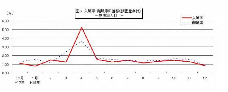 入職率・離職率の推移グラフ