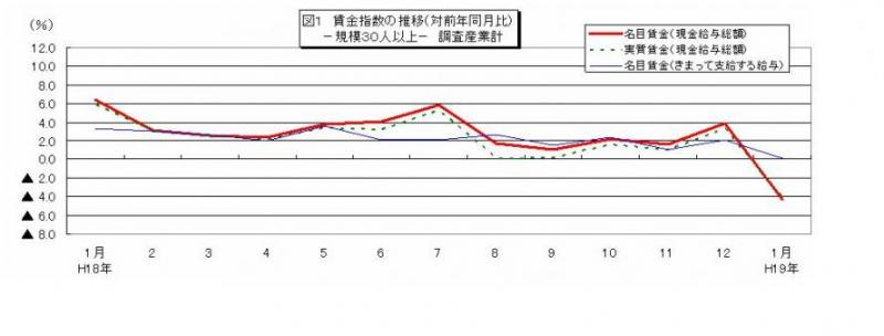 賃金指数に関する推移グラフ