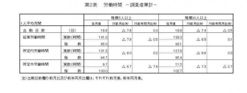 労働時間に関する表