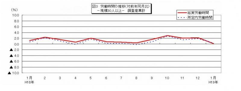 労働時間に関する推移グラフ