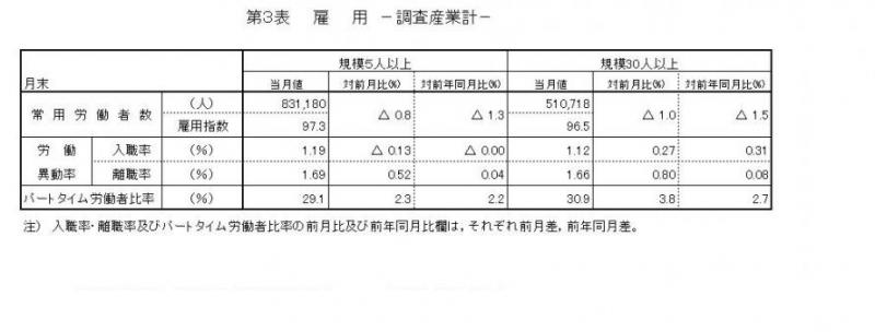 雇用に関する表
