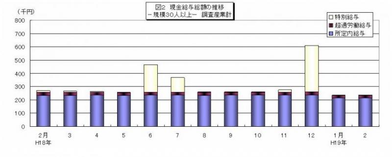 現金給与総額の推移グラフ