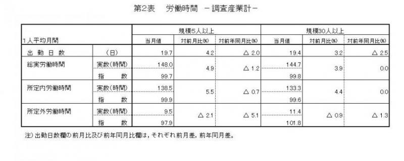 労働時間に関する表