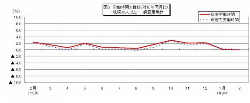 労働時間に関する推移グラフ