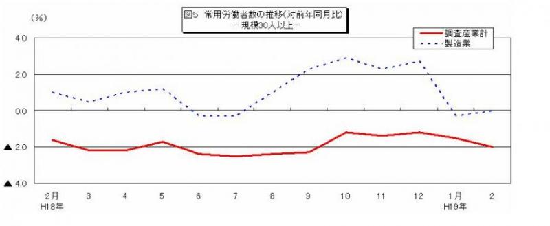 常用労働者数の推移グラフ