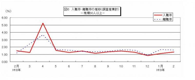 入職率・離職率の推移グラフ