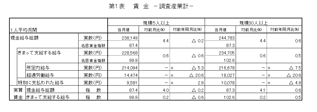 賃金に関する表