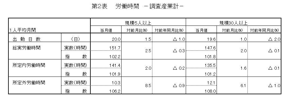 労働時間に関する表