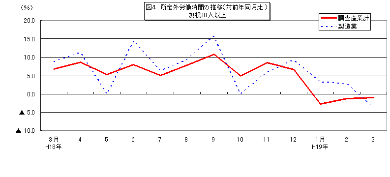 所定外労働時間に関する推移グラフ