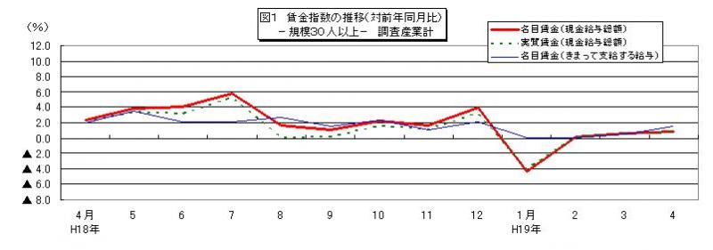 賃金指数に関する推移グラフ