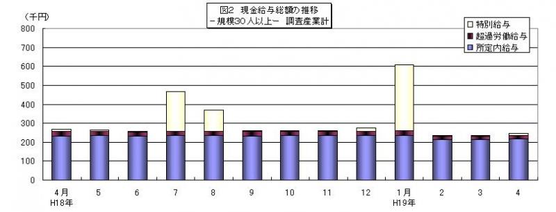 現金給与総額の推移グラフ