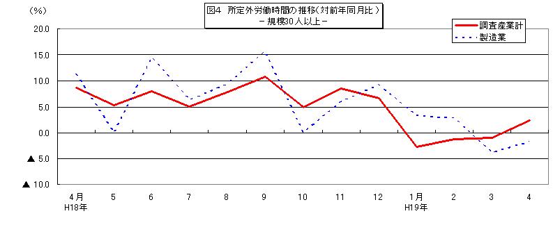 所定外労働時間に関する推移グラフ