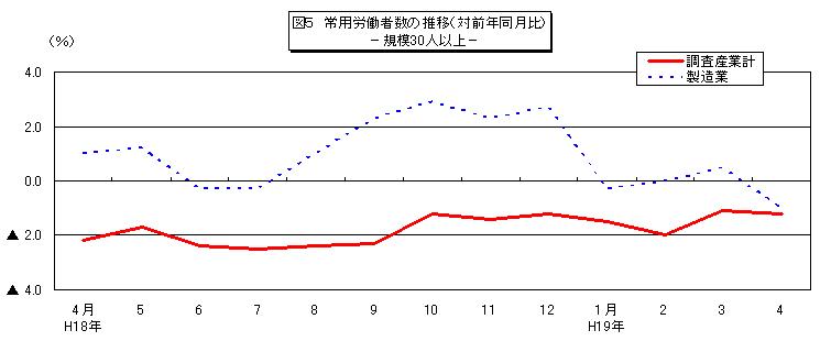 常用労働者数の推移グラフ