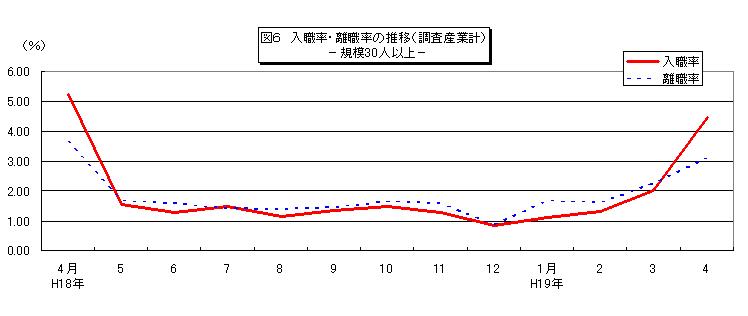 入職率・離職率の推移グラフ