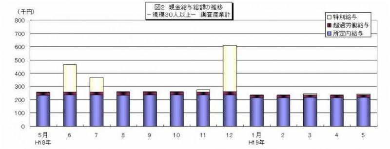 現金給与総額の推移グラフ