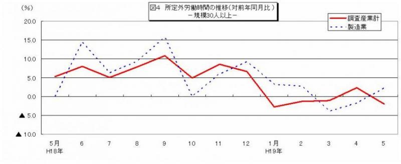 所定外労働時間に関する推移グラフ