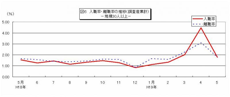 入職率・離職率の推移グラフ