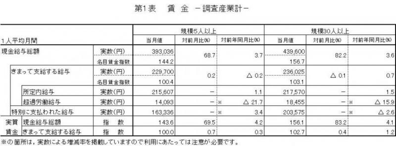 賃金に関する表