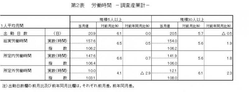 労働時間に関する表