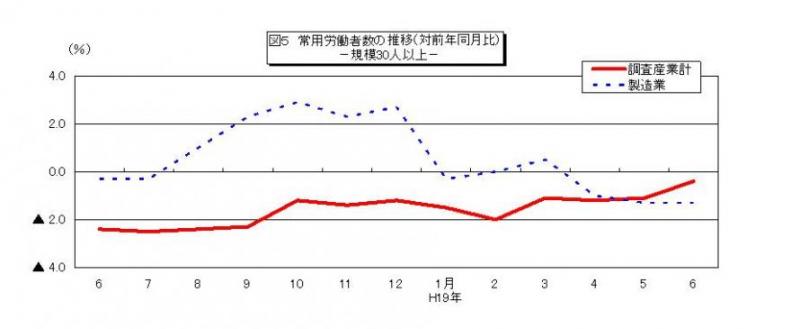 常用労働者数の推移グラフ